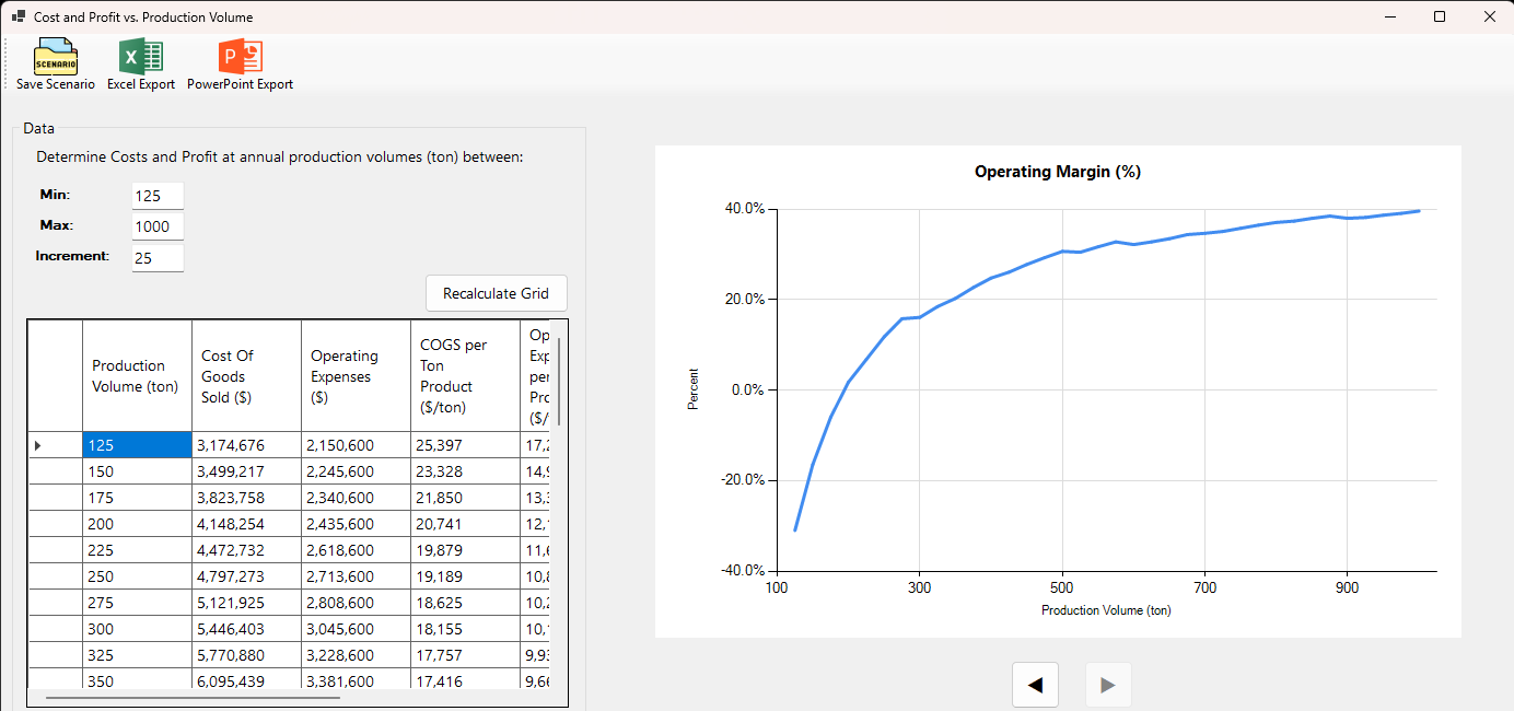 Biotech operating margin versus production volume