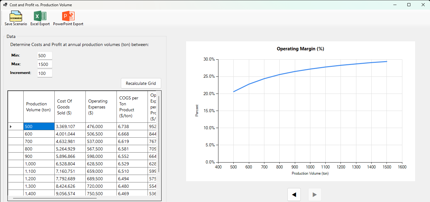 Cosmetic manufacturing operating margin versus production volume