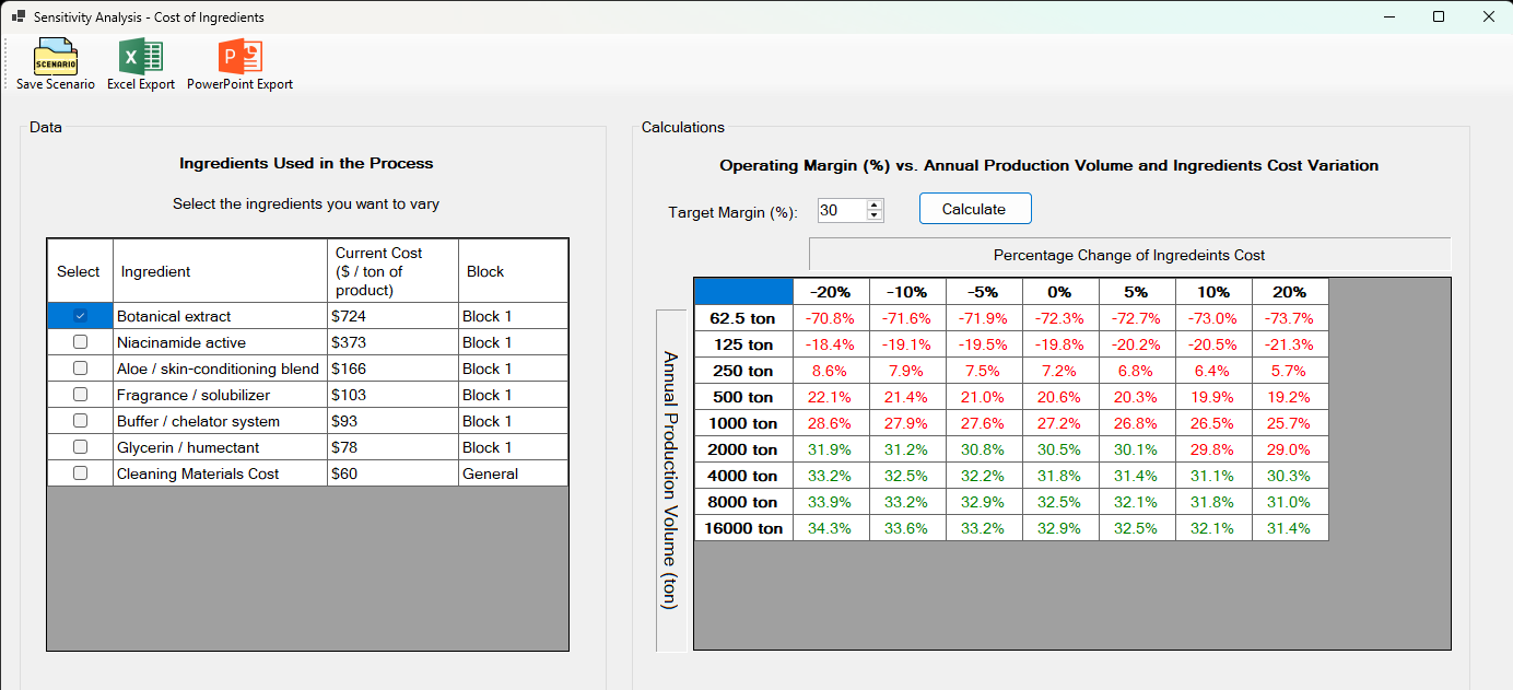 Cosmetic ingredient-cost sensitivity analysis