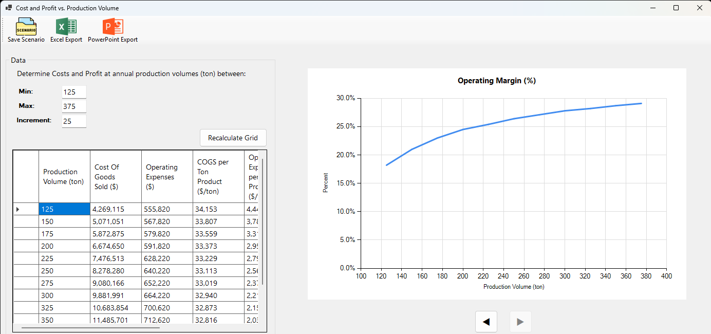 Operating margin versus production volume